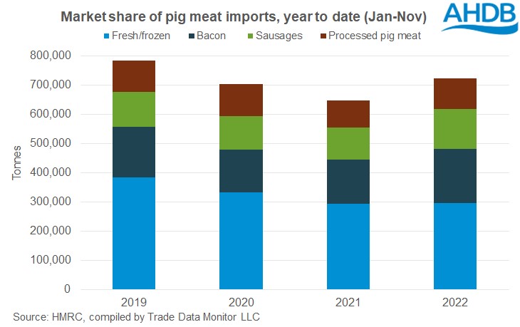 Graph of pig meat imports by product, year to date (Jan-Oct)